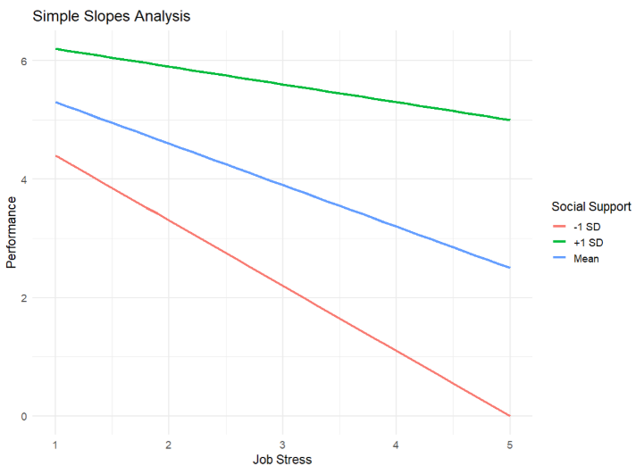 <p><span>The figure below presents the results of a simple slopes analysis examining the relationship between job stress and performance at three levels of social support (−1 SD, mean, +1 SD). </span>Based on the graph, determine whether there is evidence of moderation and justify your answer.</p><p><strong>Note:</strong> Statistical significance is not provided. Base your answer on the pattern shown in the graph.</p>