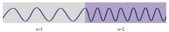 <p>will travel slower </p><p>OPL = n x distance </p><ul><li><p>n is higher for short wavelength light </p></li><li><p>OPL will be greater </p></li><li><p></p></li></ul><p></p>
