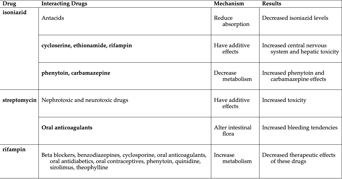<p>Antitubercular combination therapy priority teaching</p>