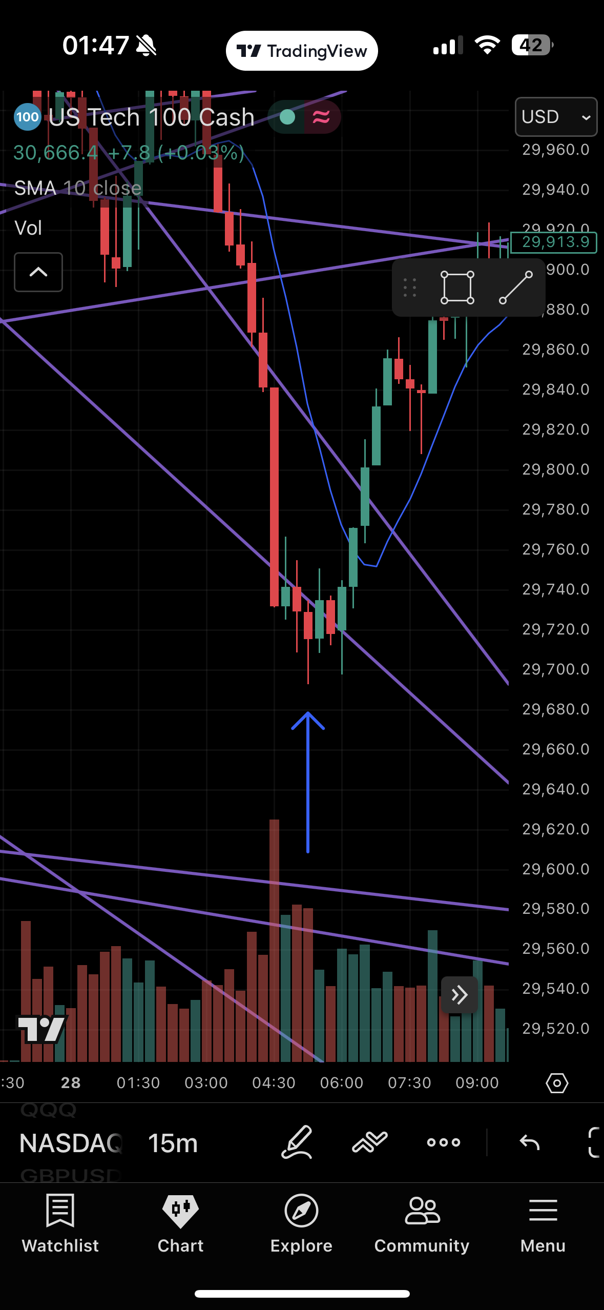 <p>More examples of sweeping liquidity and closing in range combined with hammer candle</p>