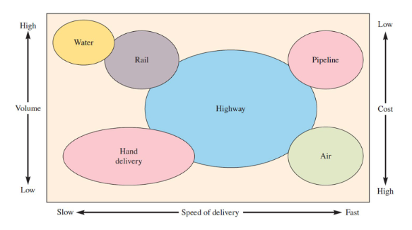 <p>Truck - great flexibility</p><p>Ship - high capacity and low cost but slow</p><p>Plane - fast but expensive</p><p>Train - low cost but slow and variable</p><p>Pipeline - highly specialized and limited to liquids, gases, and solids in slurry form</p><p>Hand Delivery - last step in many supply chains, multimodal solutions are the norm</p>