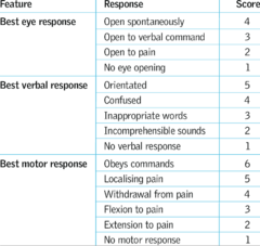 <p>Eyes</p><p>4 Open spontaneously</p><p>3 Opens to verbal command</p><p>2 Opens to pain</p><p>1 Unresponsive</p><p>Verbal</p><p>5 Speaks spontaneously, makes sense</p><p>4 Speaks spontaneously, but is confused</p><p>3 Speaks spontaneously, does NOT make sense</p><p>2 Makes only sounds (goans, mumbles)</p><p>1 Unresponsive</p><p>Motor</p><p>6 Obeys commands</p><p>5 Localizes pain</p><p>4 Withdrawal from pain</p><p>3 Flexion to pain (turn inward)</p><p>2 Extension to pain (turn outward)</p><p>1 Unresponsive</p>