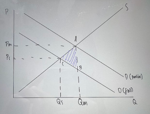 <ul><li><p>In a free market, said good may lead to market failure due to it being a demerit good.</p></li></ul><ul><li><p><strong><mark data-color="purple" style="background-color: purple; color: inherit;">Imperfect information</mark></strong> arises when consumers attribute goods with benefits that are not true or fail to take account of long-term costs of consumption.</p></li><li><p>For example, <strong><mark data-color="yellow" style="background-color: yellow; color: inherit;">[application] sugary drinks can lead to obesity, diabetes, cancer.</mark></strong></p></li><li><p>As a result, consumers <strong><mark data-color="purple" style="background-color: purple; color: inherit;">overestimate the private benefits &amp; underestimate the private costs</mark></strong> of consuming the demerit good. This often occurs as a result of short-term bias in decision-making.</p></li><li><p>This causes consumers' actual demand to be determined by information that is only partial (shown by D (partial)), so the free-market equilibrium occurs at point A at Pm,Qm</p></li><li><p>However, with full information about the good the demand would be lower at D (full), which results in the social optimum being at point C at Ps,Qs.</p></li><li><p>Therefore, <strong><mark data-color="purple" style="background-color: purple; color: inherit;">information failure</mark></strong> results in consumers overestimating the benefits of consuming the good so causes overconsumption of the good.</p></li><li><p>There is over allocation of scarce resources to the good, resulting in deadweight welfare loss shown by area ABC</p></li><li><p>Therefore, the free market mechanism has caused allocative inefficiency, resulting in partial market failure.</p></li></ul><p></p>
