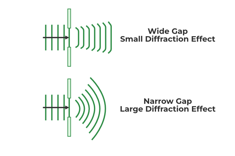 <p><strong>Diffraction</strong> is<mark data-color="#ffffff" style="background-color: rgb(255, 255, 255); color: inherit;"> the bending, spreading, and scattering of waves as they encounter an obstacle, pass through a gap, or navigate an aperture. This phenomenon occurs with all types of waves—including light, sound, and water waves—and is most p</mark>rominent when the size of the obstacle or opening closely matches the wave's wavelength. </p><p>Light and sound</p><p></p>
