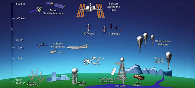 <p>Remote Sensing - method 3 for collecting geographic data</p>