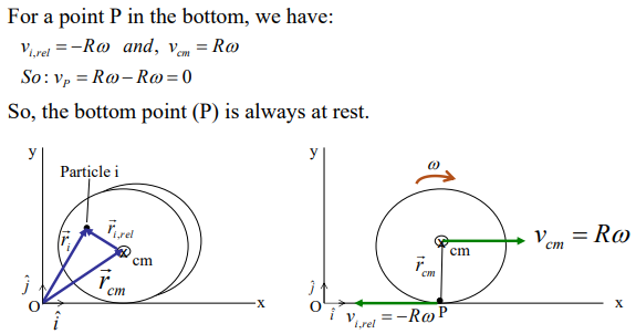 <p>the bottom point (P) is always at rest</p>