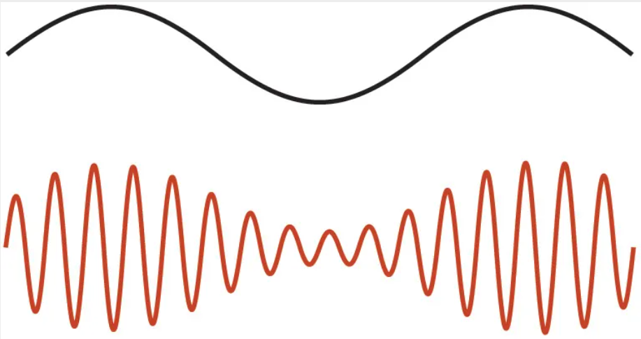 <p>Radio transmission method in which amplitude varies while frequency stays constant</p>