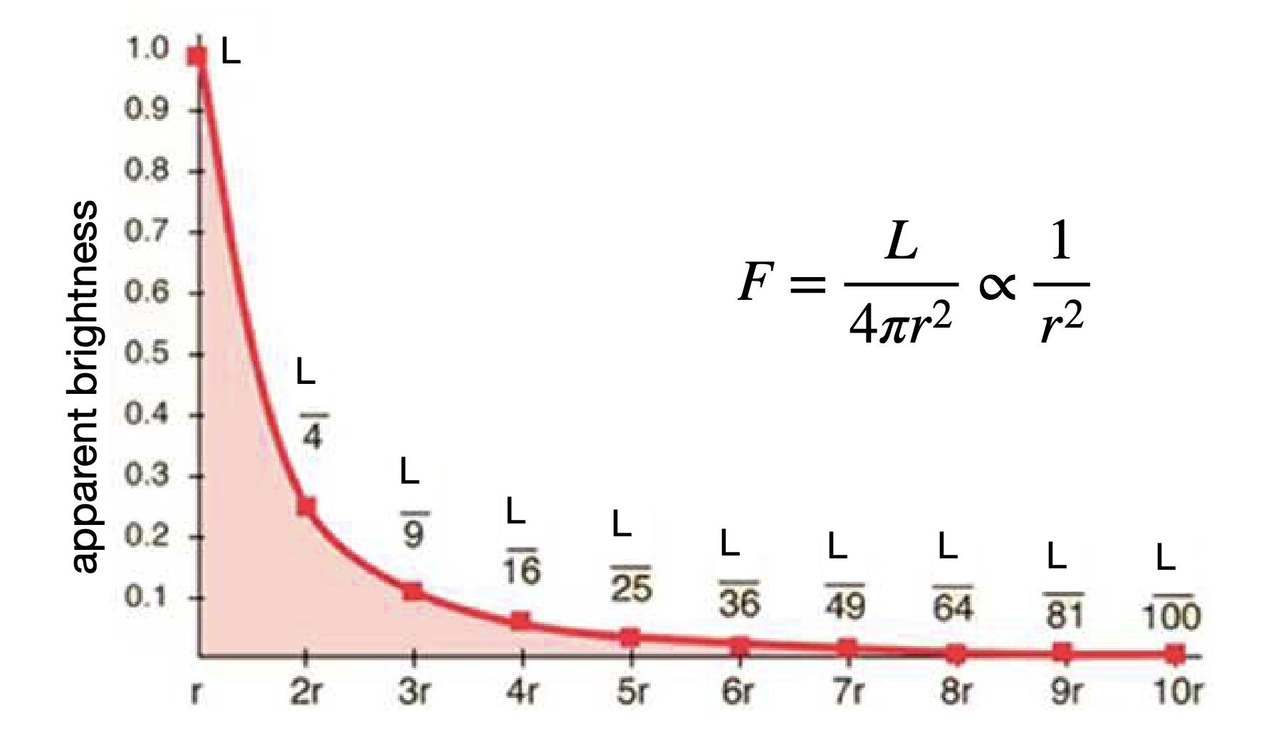 <p>the power measured per unit area [m^2] in distance r [m] from the point source; follows inverse-square law</p>