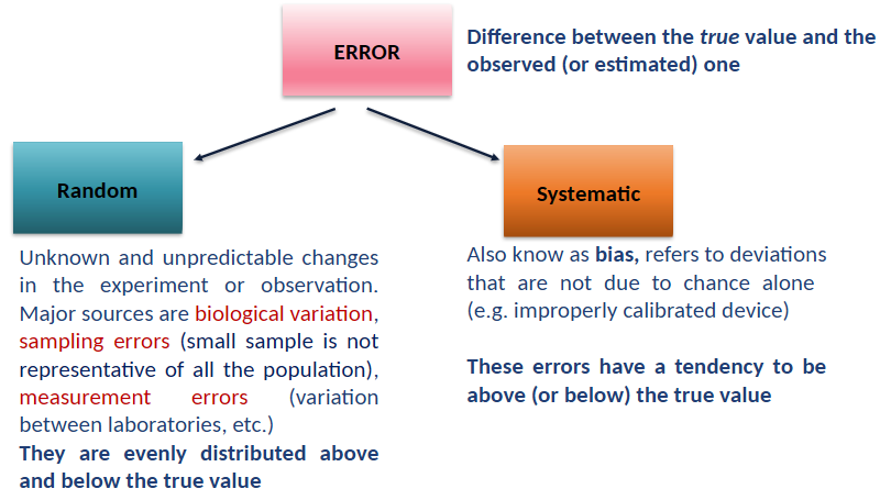 <p>Note 1</p><p>Random error has no preferred direction, so net result approach zero when</p><p>averaging over a large number of observations. The estimate may be imprecise,</p><p>but not inaccurate</p>