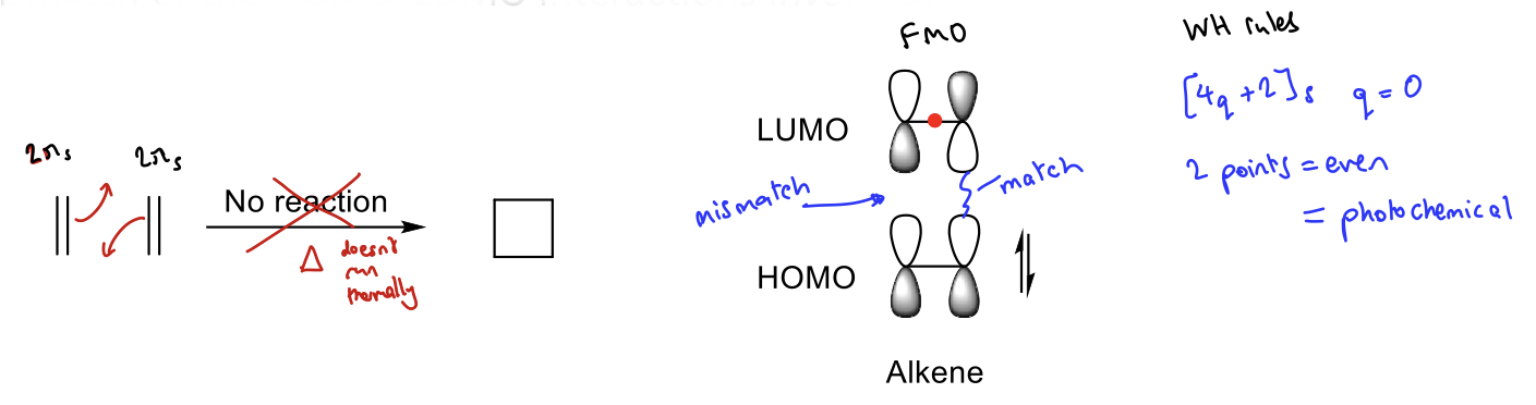 <p>Mismatch of orbitals in HOMO-LUMO interactions</p>