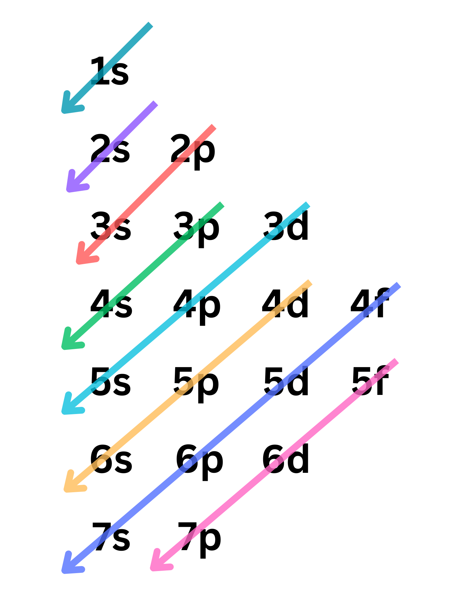 <p>Aufbau Principle: electrons fill lower-energy atomic orbitals before filling higher-energy ones.</p><p>Pauli’s Exclusion Principle: orbitals can be filled by a maximum of 2 electrons in OPPOSITE spins.</p><p>Hund’s Rule: every orbital in a sublevel is SINGLY occupied before any orbital is doubly occupied.</p>