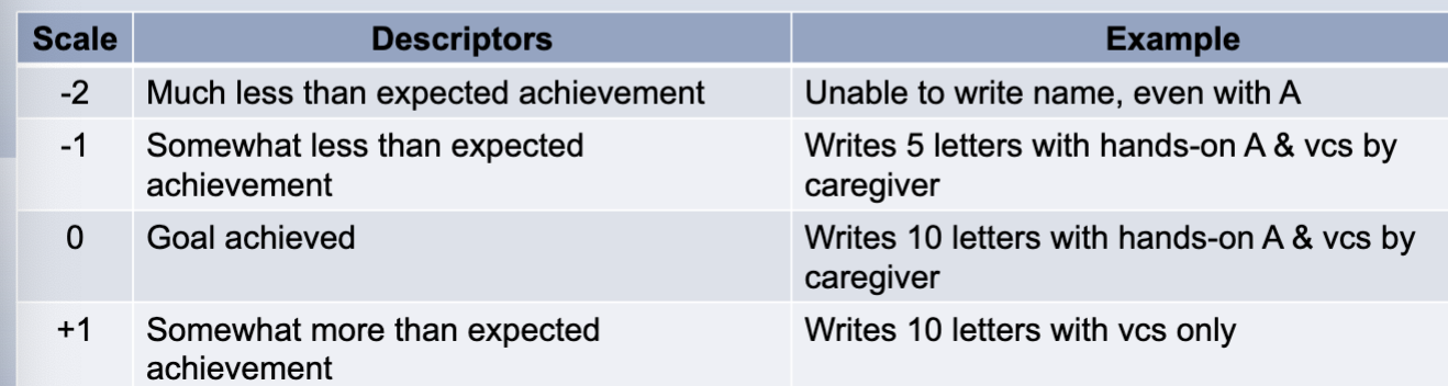 <p>patient reported outcome that involves goal selection and standardize means to measure the extent goals are met</p>