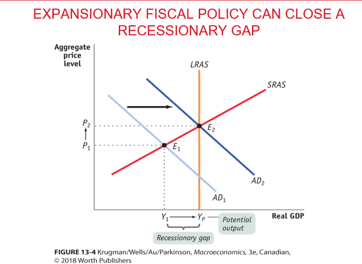 <ul><li><p><span>Fiscal policy that<strong> increases </strong>aggregate demand by increasing government purchases, decreasing taxes, or increasing transfers</span></p></li></ul><p></p>