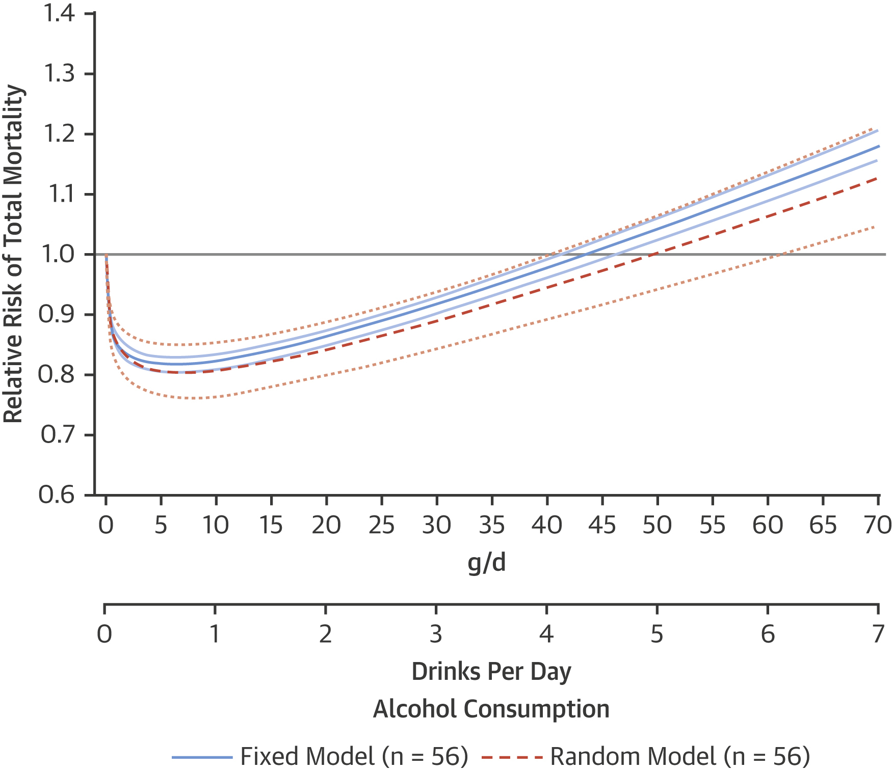 <p>Non-drinkers gave up drinking due to health problems, notes correlations and causations, moderate consumption associated with higher SES</p>