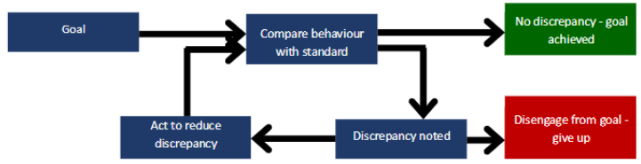 <ul><li><p>self regulation→ capability to manage one’s behaviour in pursuit of certain goals</p></li></ul><p></p>