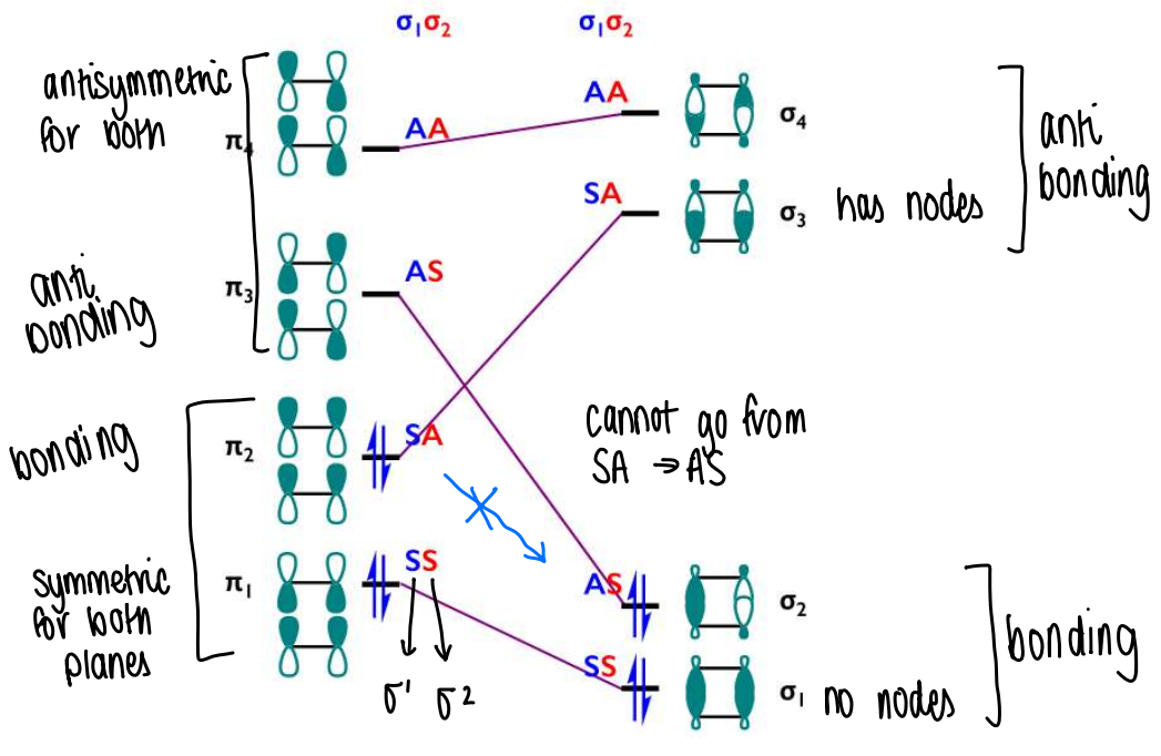 <p>The bonding orbitals can be antisymmetric or symmetric down the two planes of symmetry, they must form MOs which retain their symmetry.</p><ul><li><p>MOs with no nodes form bonding orbitals, MOs with nodes form the antibonding orbitals as they are unfavourable.</p></li></ul><p></p>