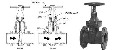 <p>gate valve</p>
