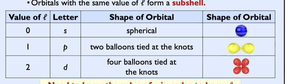 <p>Determines the shape of the orbital</p><p>possible integers from 0 to (n-1)</p><p></p>