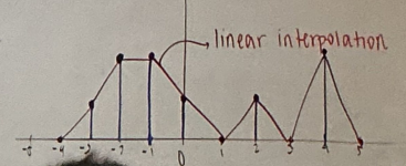 <p>Listing the nth value of the sequence</p>