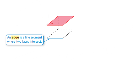 <p>A line segment where two faces intersect.</p>