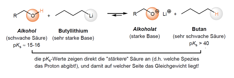 <p>Base nimmt Proton der Hydroxygruppe auf</p><p></p><p>Alkohol (schwache Säure) + starke Base → Alkoholat (starke Base) + schwache Säure</p>