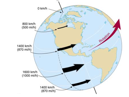 <p>The closer you are to the equator, the faster the Earth rotates because that region must travel a much larger distance in a 24 hour day than the area near the poles. </p>