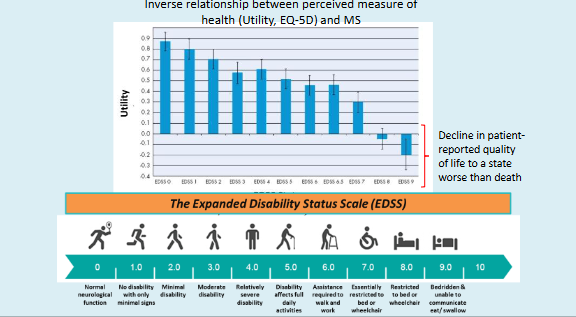 <p>The EDSS is still the most commonly used method of assessing disability but can be</p><p>combined with other tests that assess mood, memory and upper limb function. The</p><p>MSIS-29 is an important questionnaire-based test that someone can complete in their</p><p>own time</p>