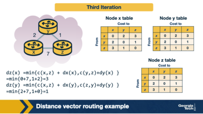 <p>In the converged DV tables, once no further updates are produced the nodes stop sending new DV messages until a link cost changes. True or False?</p>