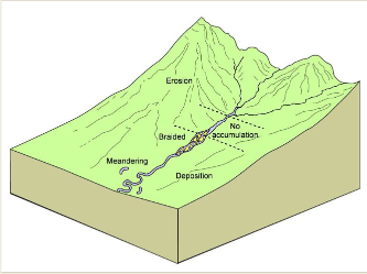 <p>Depositional zone</p>