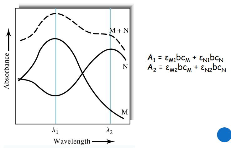 <p>sum the absorbance values for Atot, where 1 refers to wavelength 1</p>