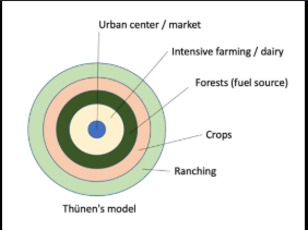 <p>Reason for the Von Thünen Model's existence</p>