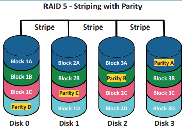 <ul><li><p>Stripe data across 3+ drives <strong>with 1 parity drive</strong></p></li><li><p>Combines performance + redundancy</p></li><li><p>Can survive <strong>one drive failure</strong></p></li></ul><p></p>