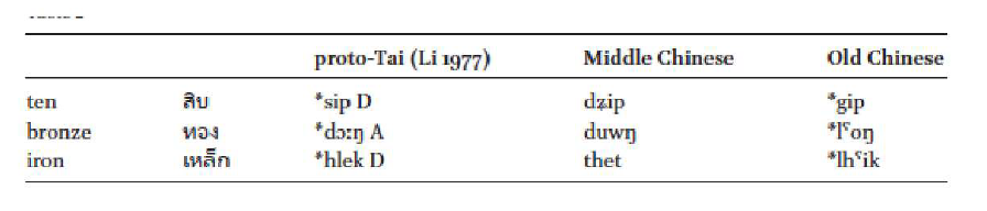 <p>they found cognates BUT these were FALSE FRIENDS</p><p>these similarities were the result of contact, and not bcs of a shared ancestor</p>