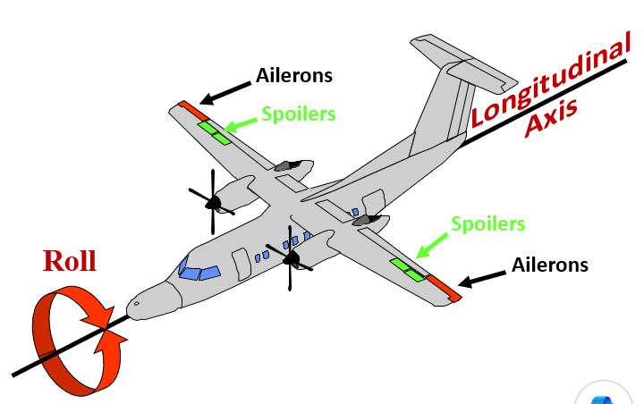 Control roll about the longitudinal axis