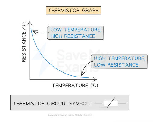 <p>A thermistor’s resistance depends on its temperature. As the temperature increases, the resistance of a thermistor decreases</p>