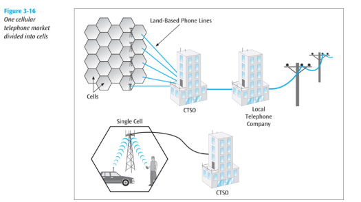<ul><li><p>Wireless telephone service, also called mobile telephone, cell phone, and PCS</p></li><li><p>Used to support multiple users in a metropolitan area (market). The market is broken into cells</p></li><li><p>Each cell has its own transmission tower and set of assignable channels</p></li></ul><p></p>