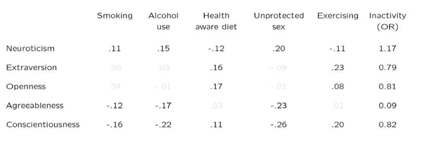 <ul><li><p>personality traits are linked to SES whihc might have some helath relvane </p></li><li><p>health related behaviours </p><ul><li><p>adherence ro doctors advice and medical treatment </p></li><li><p>higher C linked</p></li></ul></li></ul><ul><li><p>stress </p><ul><li><p>employee burnout </p><img src="https://assets.knowt.com/user-attachments/ff6f0cce-b050-42a5-8f44-9db5d68b9c7f.png" data-width="100%" data-align="center"></li></ul></li><li><p>accidents </p><ul><li><p>low C and high N are more likely </p></li></ul></li></ul><p></p>