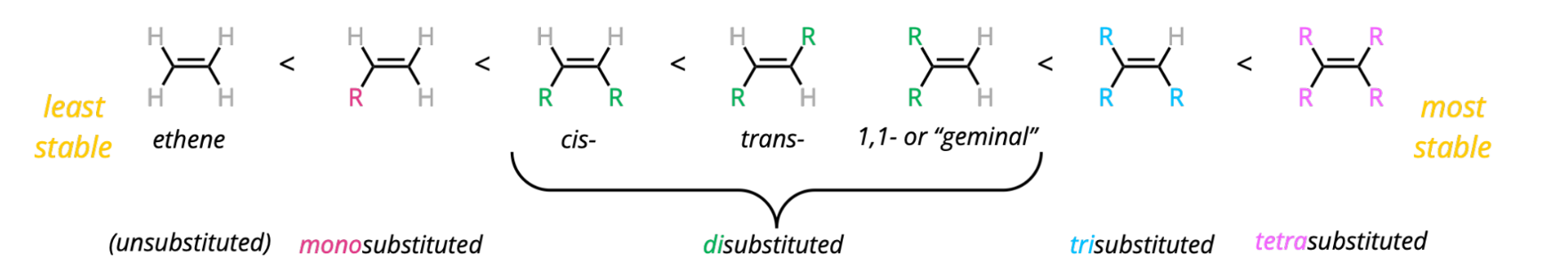 <ol><li><p>least</p></li><li><p>ethene</p></li><li><p>mono</p></li><li><p>di</p></li><li><p>cis-</p></li><li><p>trans-</p></li><li><p>geminal-</p></li><li><p>tri</p></li><li><p>tetra</p></li><li><p>most</p></li></ol><p></p>