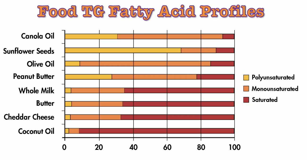 <p>False, <span>Olive oil and olives are good sources of monounsaturated fat (18:1, oleic acid), but monounsaturated fat is not an essential fatty acid since the body is able to make it</span></p>