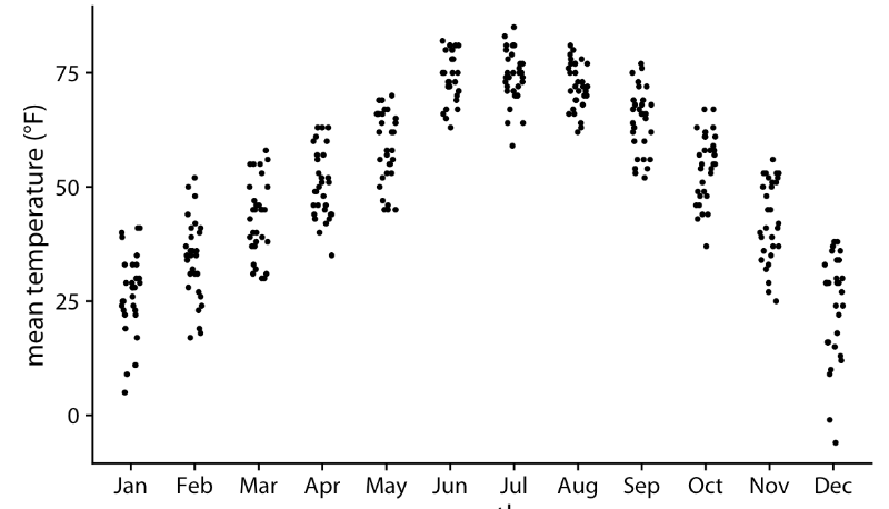 <p>Something you can do with Stripcharts to ensure you don’t overplot (plot points on top of eachother)</p>