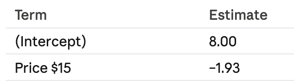 <p>If baseline is brand A, basic features $10, what does the coefficient at price 15 mean</p>