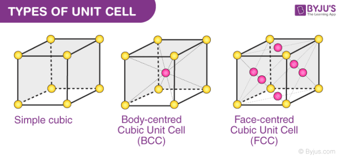 <p><span>Simple Cubic (sc)</span></p><p><span>Body-Centered Cubic (bcc)</span></p><p><span>Face-Centered Cubic (fcc)</span></p><p></p>