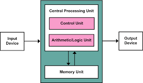 <p>Instructions and data are stored in a common main memory and transferred using a single shared bus.</p>