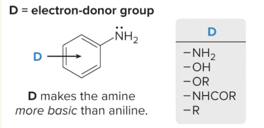 <p>add e density to benzene ring, so make it more basic</p>