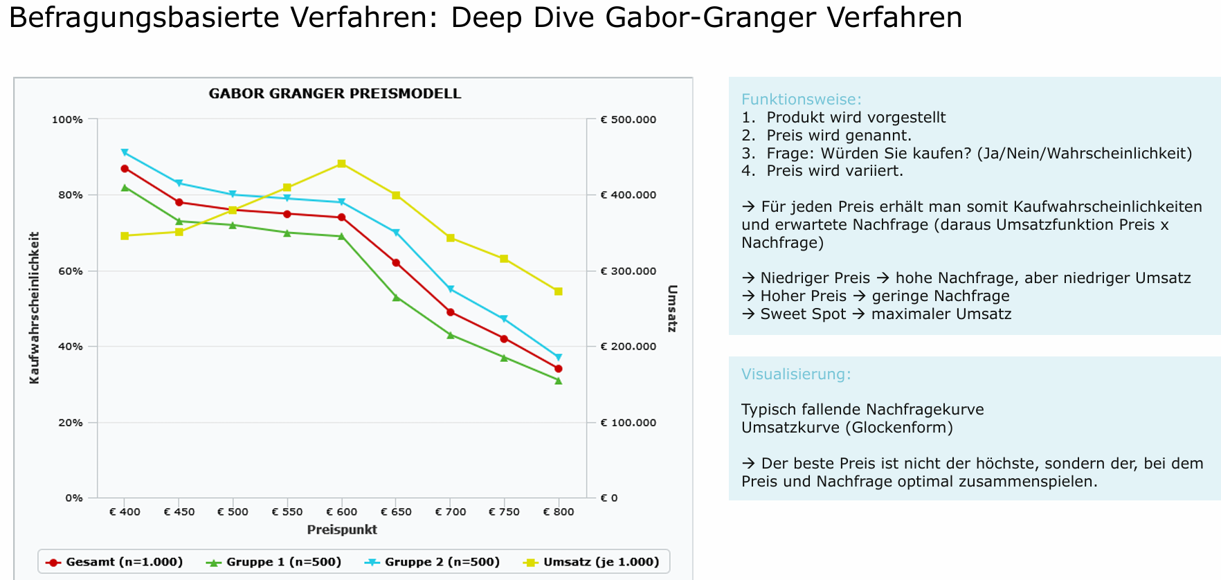 <p>→Der beste Preis ist nicht der höchste, sondern der, bei dem Preis und Nachfrage optimal zusammenspielen</p>