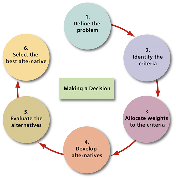 <p>Model that describes how individuals should behave to maximize some outcome. Assumes that the decision maker has complete information, can identify all the relevant options in an unbiased manner, and chooses the option with the highest utility. However, most decisions do not follow this rational model. Choice can be limited to the problem’s symptom and the current alternative.</p><p>Making a decision model:</p><ol><li><p>Define the problem</p></li><li><p>Identify the criteria</p></li><li><p>Allocate weights to the criteria</p></li><li><p>Develop alternatives</p></li><li><p>Evaluate the alternatives</p></li><li><p>Select the best alternative</p></li></ol><p></p>