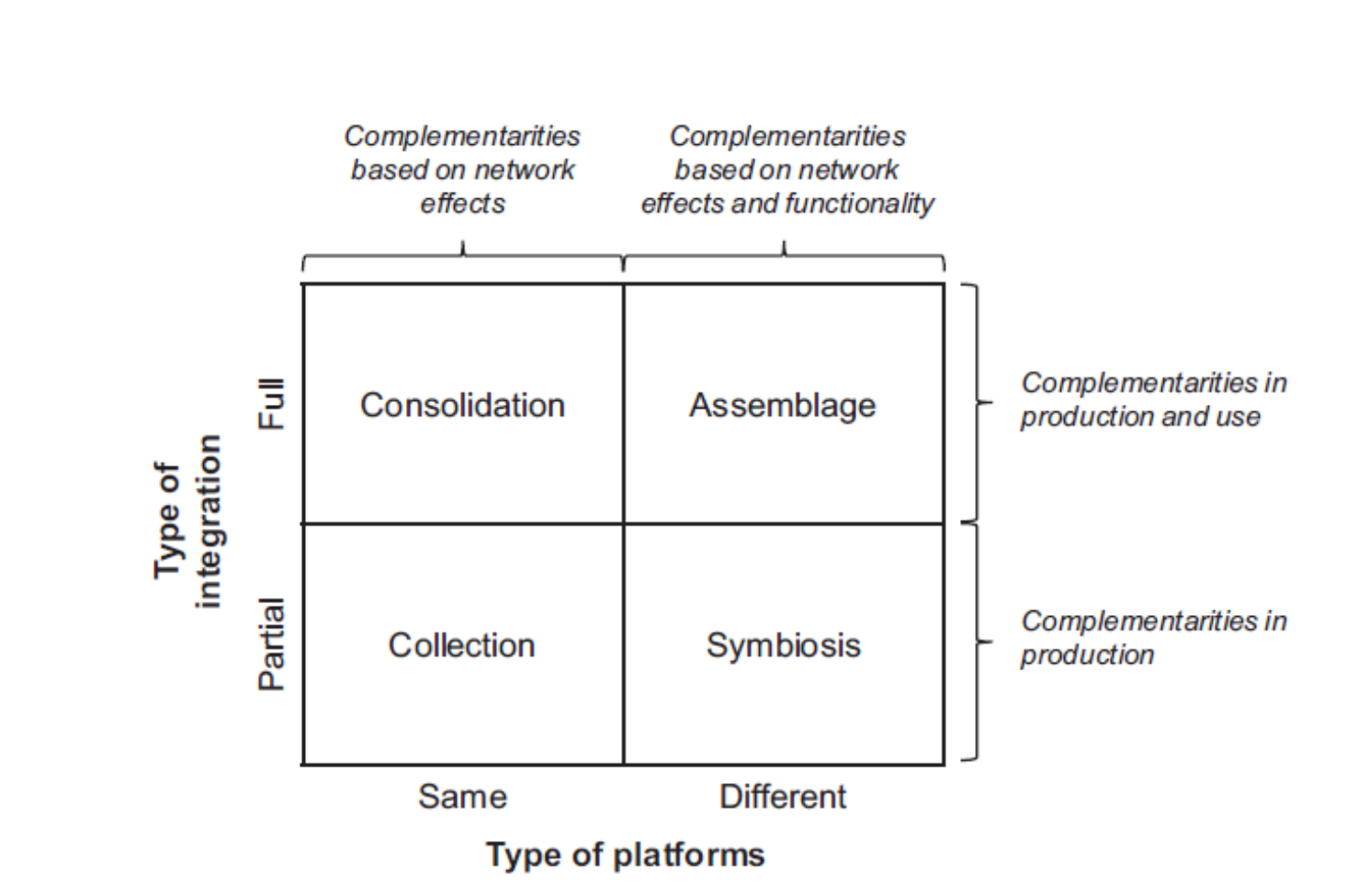 <ol><li><p><strong>Collection: </strong>Same Platform Type + Partial Integrated</p></li></ol><ul><li><p><u>Complementarities:</u> based on network effects and in production</p><ul><li><p>More users &amp; shared modules improve efficiency and quality</p></li><li><p>e.g. Adevinta (Collection of kleinanzeige, Subito, Kijiji)</p></li></ul></li></ul><ol start="2"><li><p><strong>Consolidation:</strong> Same Platform Type + Full Integrated</p></li></ol><ul><li><p><u>Complementarities:</u> based on network effects and in production and use</p><ul><li><p>Multiple similar platforms combined for convenience</p></li><li><p>e.g. Amazon Prime ( Consolidation of Marketplace, Video, Music)</p></li></ul></li></ul><ol start="3"><li><p><strong>Symbiosis:</strong> Different Platform Type + Partial Integrated</p></li></ol><ul><li><p><u>Complementarities:</u> based on network effects and functionality and in production</p><ul><li><p>Shared insights &amp; ressources</p></li><li><p>e.g. SAP´s cloud platform and SAP Community</p></li></ul></li></ul><ol start="4"><li><p><strong>Assemblage: </strong>Different Platform Type + Full Integrated</p></li></ol><ul><li><p><u>Complementarities: </u>based on network effects and functionality and in production and use</p><ul><li><p>Combines community, innovation &amp; transaction platforms </p></li><li><p>e.g. Facebook </p></li></ul></li></ul><p></p>
