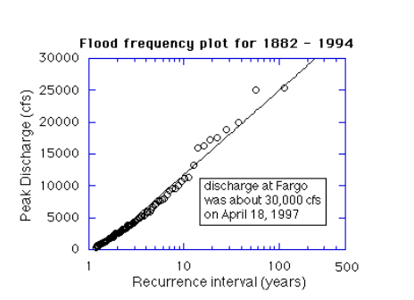 <p>what is the recurrance interval of this <span style="background-color: transparent;">Flood Frequency graph</span></p>