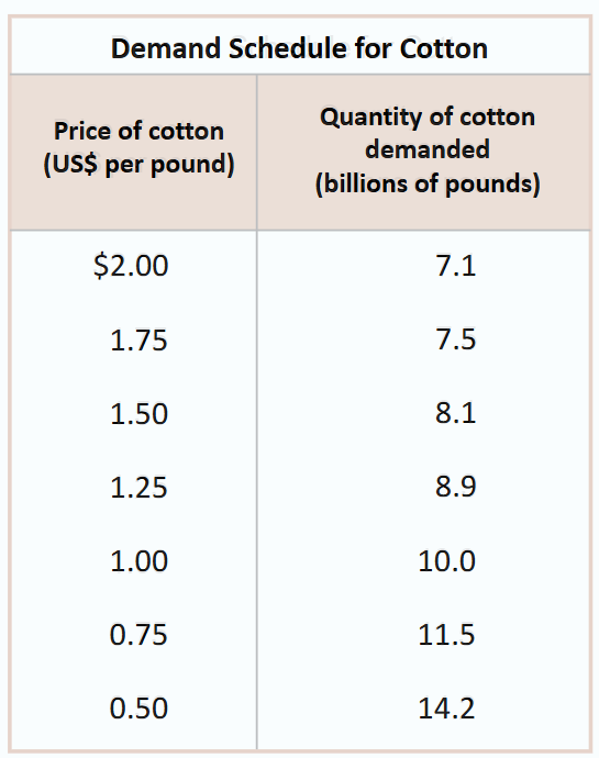<p>Demand schedule: </p>