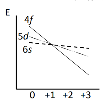 <p>Upon oxidation, the 4f (and 5f) levels drop in energy significantly. By the time we reach a 3+ oxidation state, they become the lowest energy levels. This means for any Ln3+ ion the valence electrons are all in the 4f levels (this process is limited at +3 O.S.).</p>